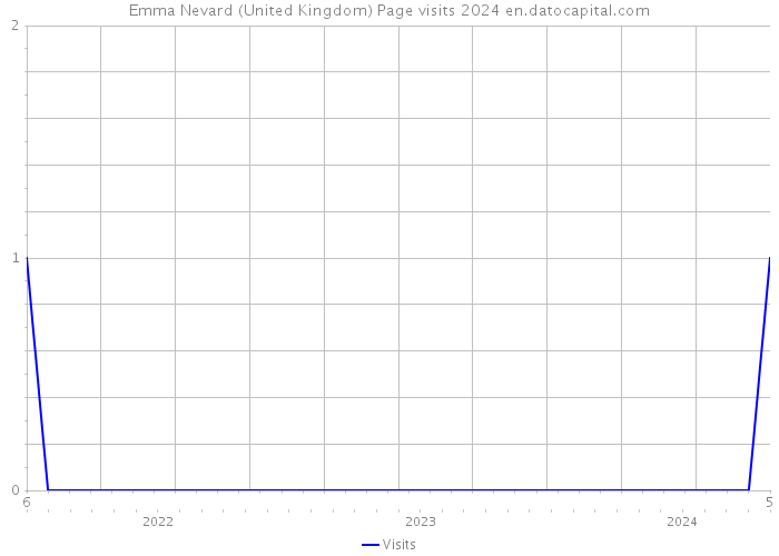 Emma Nevard (United Kingdom) Page visits 2024 