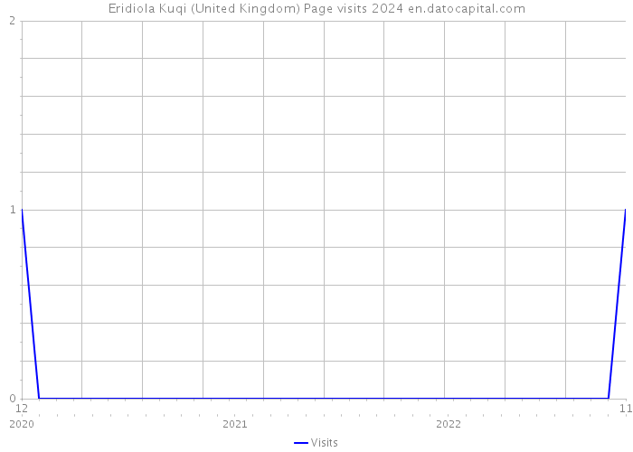 Eridiola Kuqi (United Kingdom) Page visits 2024 
