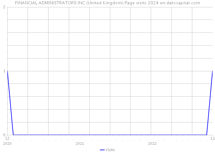 FINANCIAL ADMINISTRATORS INC (United Kingdom) Page visits 2024 