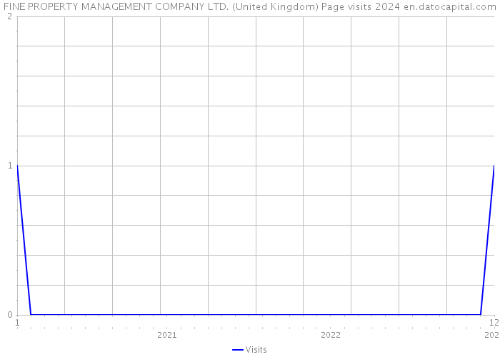 FINE PROPERTY MANAGEMENT COMPANY LTD. (United Kingdom) Page visits 2024 