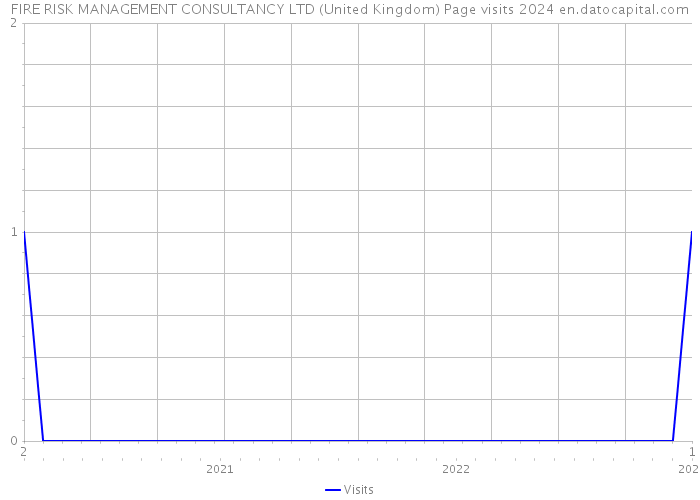 FIRE RISK MANAGEMENT CONSULTANCY LTD (United Kingdom) Page visits 2024 