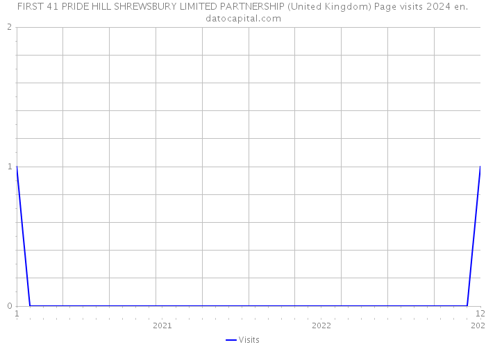 FIRST 41 PRIDE HILL SHREWSBURY LIMITED PARTNERSHIP (United Kingdom) Page visits 2024 