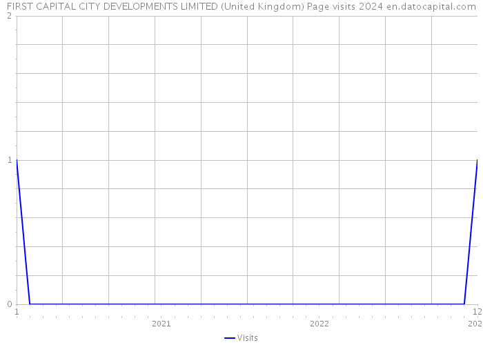FIRST CAPITAL CITY DEVELOPMENTS LIMITED (United Kingdom) Page visits 2024 