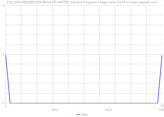 FOLYJON RESIDENCES PRIVATE LIMITED (United Kingdom) Page visits 2024 