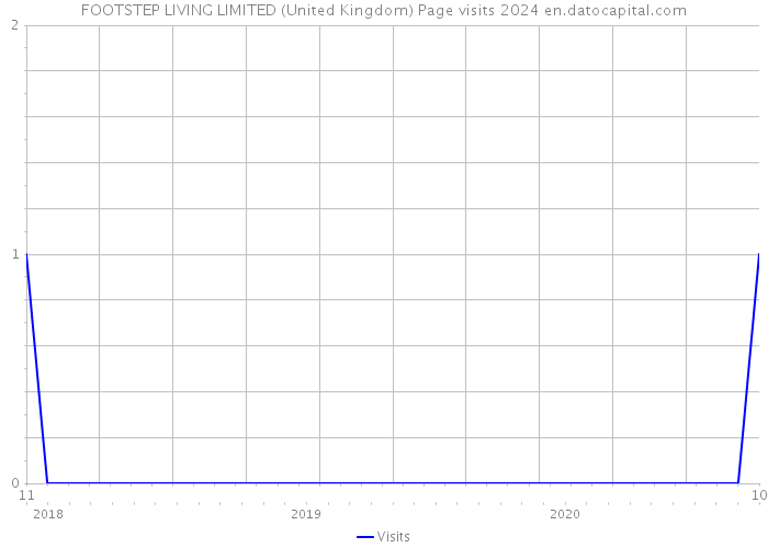 FOOTSTEP LIVING LIMITED (United Kingdom) Page visits 2024 