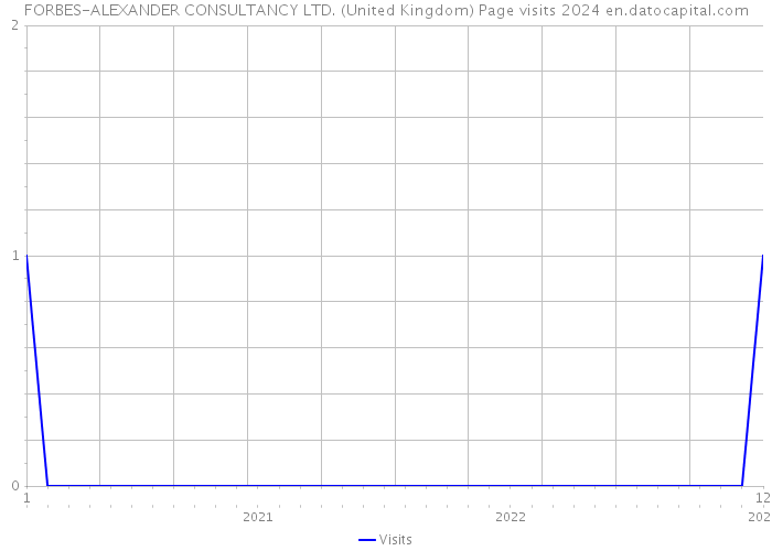 FORBES-ALEXANDER CONSULTANCY LTD. (United Kingdom) Page visits 2024 