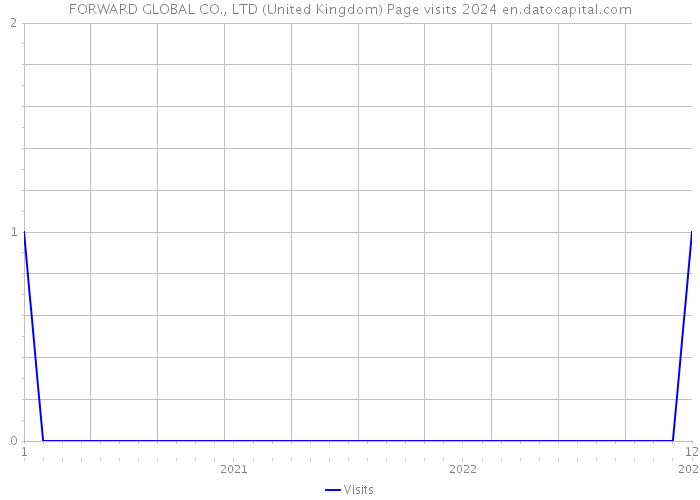FORWARD GLOBAL CO., LTD (United Kingdom) Page visits 2024 