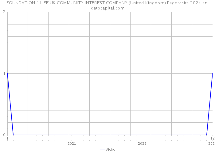 FOUNDATION 4 LIFE UK COMMUNITY INTEREST COMPANY (United Kingdom) Page visits 2024 