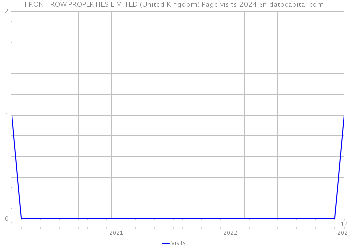 FRONT ROW PROPERTIES LIMITED (United Kingdom) Page visits 2024 