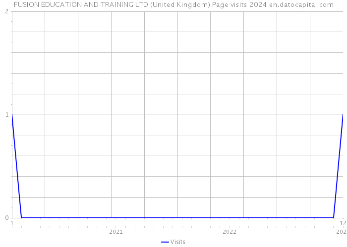 FUSION EDUCATION AND TRAINING LTD (United Kingdom) Page visits 2024 