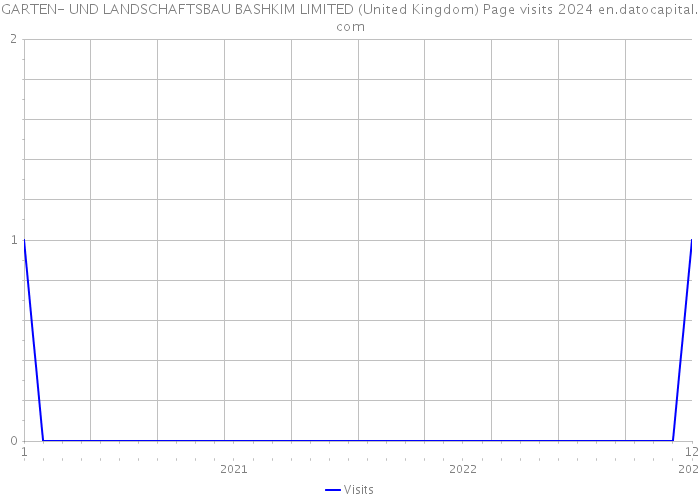 GARTEN- UND LANDSCHAFTSBAU BASHKIM LIMITED (United Kingdom) Page visits 2024 