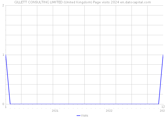 GILLETT CONSULTING LIMITED (United Kingdom) Page visits 2024 