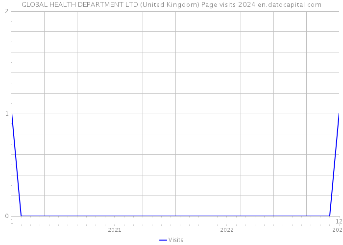 GLOBAL HEALTH DEPARTMENT LTD (United Kingdom) Page visits 2024 