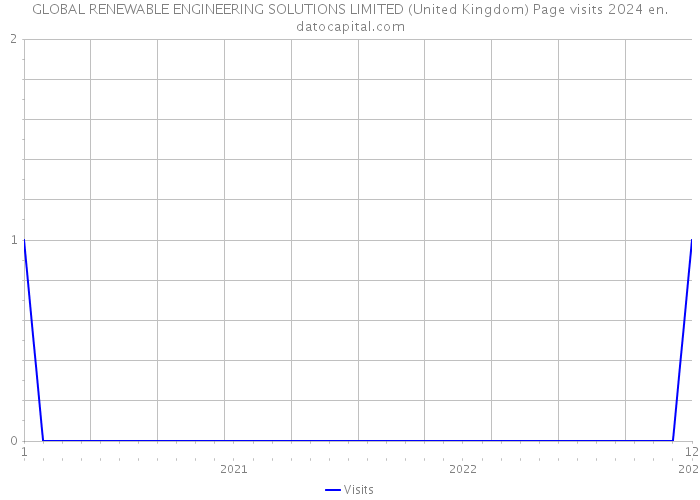 GLOBAL RENEWABLE ENGINEERING SOLUTIONS LIMITED (United Kingdom) Page visits 2024 