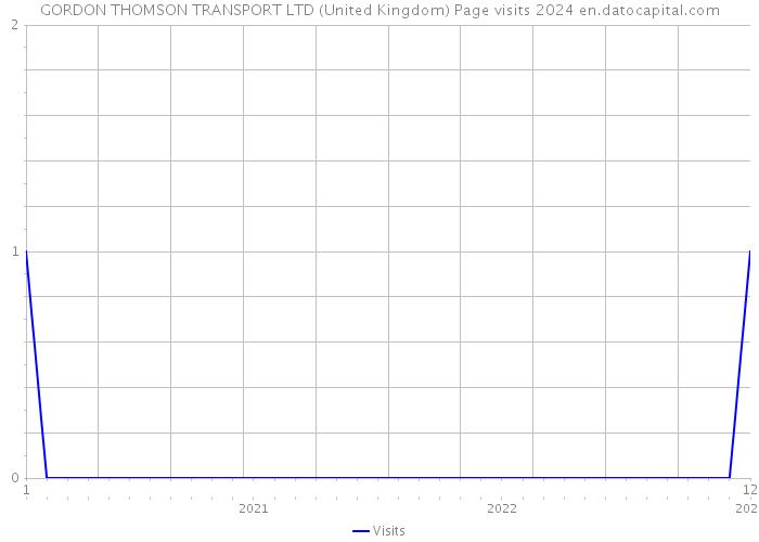 GORDON THOMSON TRANSPORT LTD (United Kingdom) Page visits 2024 