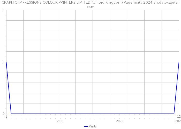 GRAPHIC IMPRESSIONS COLOUR PRINTERS LIMITED (United Kingdom) Page visits 2024 