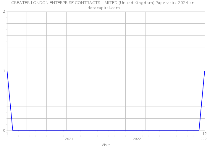 GREATER LONDON ENTERPRISE CONTRACTS LIMITED (United Kingdom) Page visits 2024 