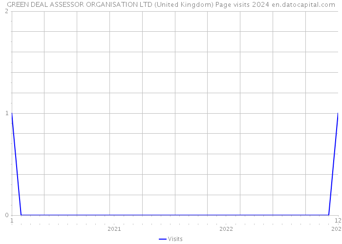 GREEN DEAL ASSESSOR ORGANISATION LTD (United Kingdom) Page visits 2024 