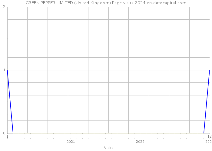 GREEN PEPPER LIMITED (United Kingdom) Page visits 2024 