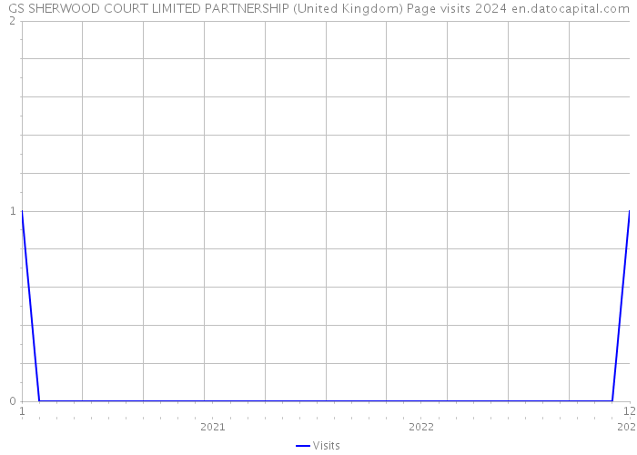GS SHERWOOD COURT LIMITED PARTNERSHIP (United Kingdom) Page visits 2024 