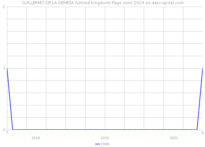 GUILLERMO DE LA DEHESA (United Kingdom) Page visits 2024 