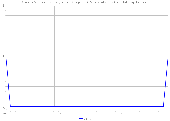 Gareth Michael Harris (United Kingdom) Page visits 2024 