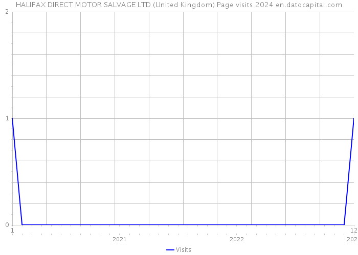 HALIFAX DIRECT MOTOR SALVAGE LTD (United Kingdom) Page visits 2024 