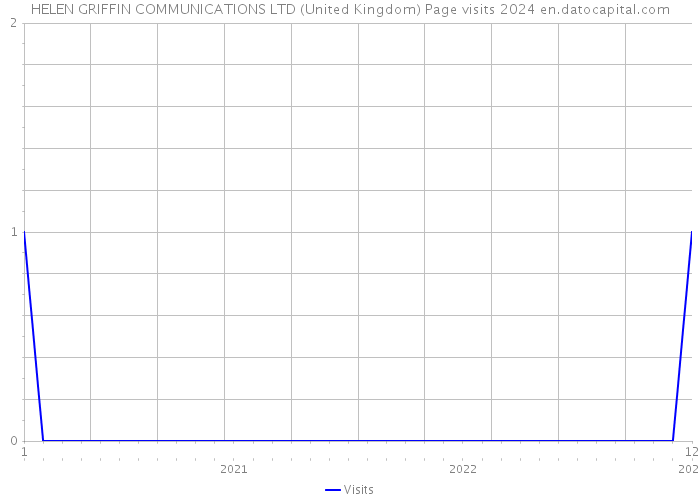 HELEN GRIFFIN COMMUNICATIONS LTD (United Kingdom) Page visits 2024 