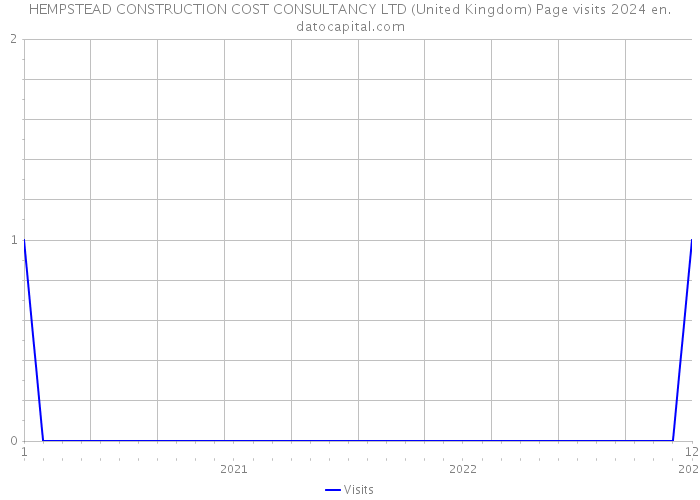 HEMPSTEAD CONSTRUCTION COST CONSULTANCY LTD (United Kingdom) Page visits 2024 