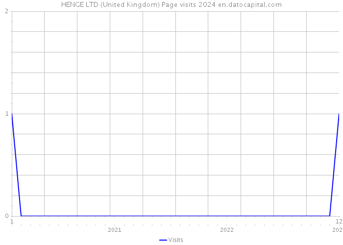 HENGE LTD (United Kingdom) Page visits 2024 