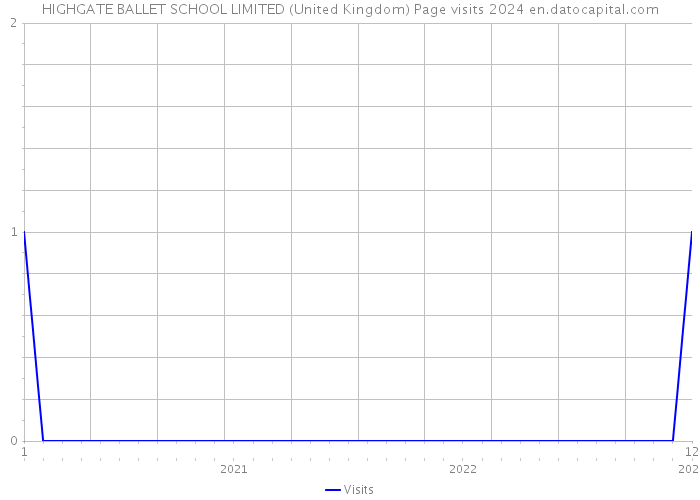 HIGHGATE BALLET SCHOOL LIMITED (United Kingdom) Page visits 2024 