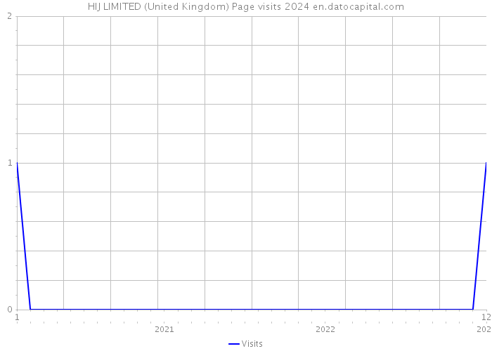 HIJ LIMITED (United Kingdom) Page visits 2024 