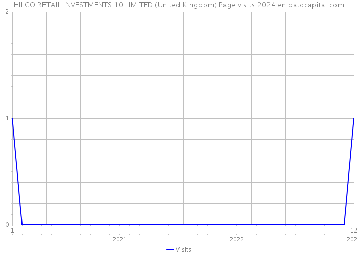 HILCO RETAIL INVESTMENTS 10 LIMITED (United Kingdom) Page visits 2024 