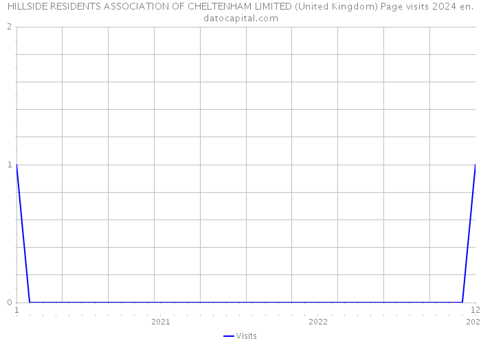 HILLSIDE RESIDENTS ASSOCIATION OF CHELTENHAM LIMITED (United Kingdom) Page visits 2024 