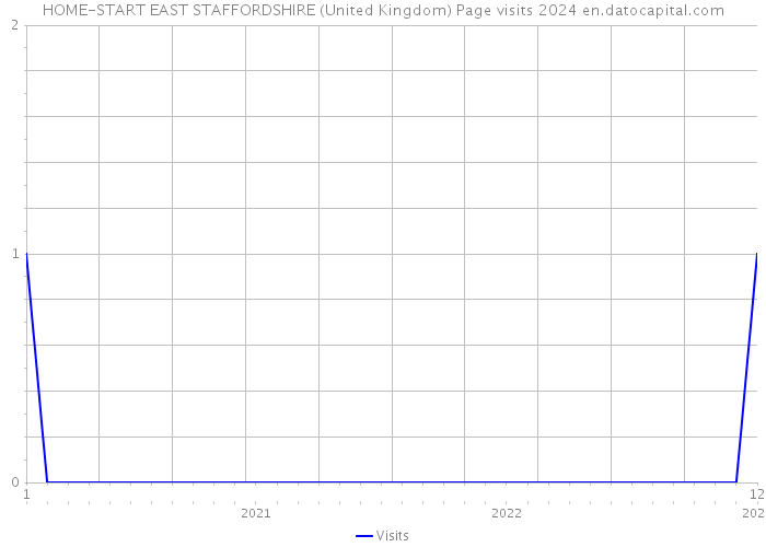 HOME-START EAST STAFFORDSHIRE (United Kingdom) Page visits 2024 