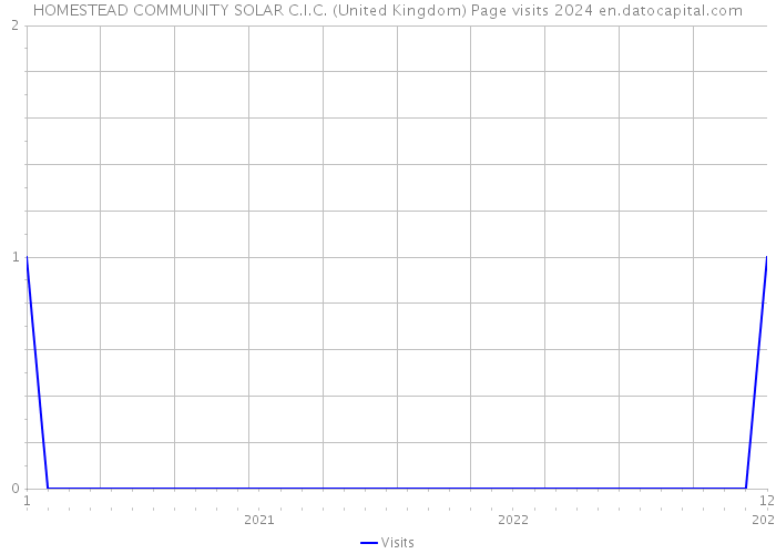 HOMESTEAD COMMUNITY SOLAR C.I.C. (United Kingdom) Page visits 2024 