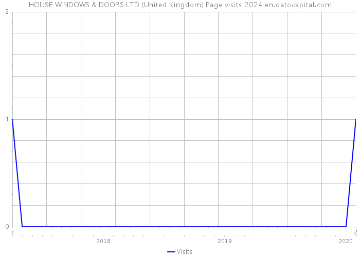 HOUSE WINDOWS & DOORS LTD (United Kingdom) Page visits 2024 