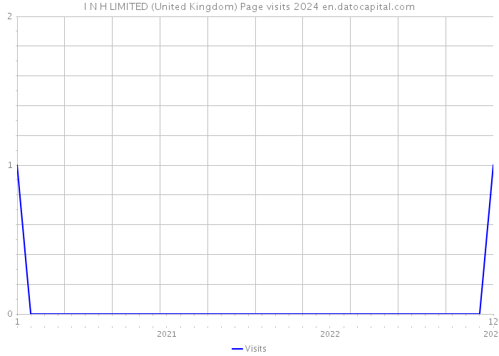 I N H LIMITED (United Kingdom) Page visits 2024 
