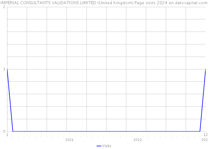 IMPERIAL CONSULTANTS VALIDATIONS LIMITED (United Kingdom) Page visits 2024 
