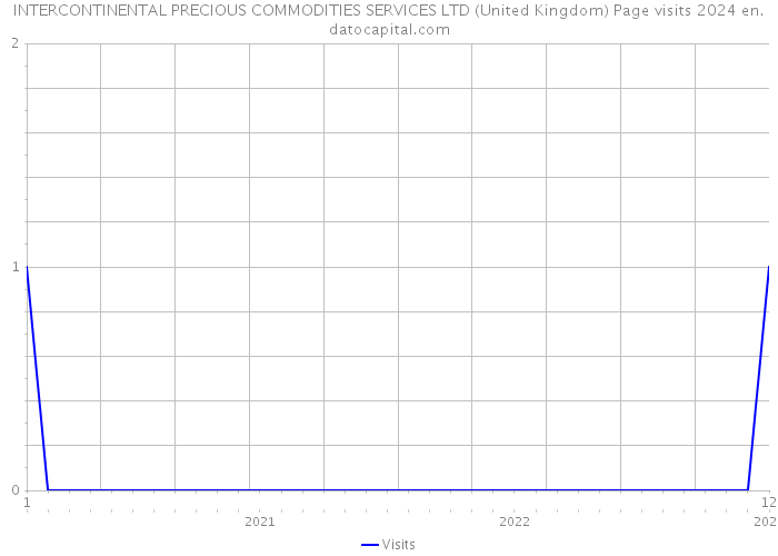 INTERCONTINENTAL PRECIOUS COMMODITIES SERVICES LTD (United Kingdom) Page visits 2024 