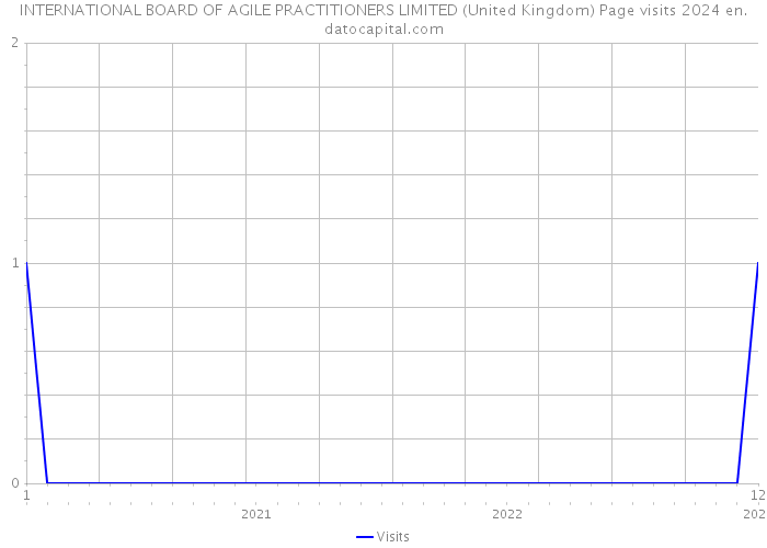 INTERNATIONAL BOARD OF AGILE PRACTITIONERS LIMITED (United Kingdom) Page visits 2024 