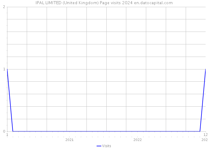 IPAL LIMITED (United Kingdom) Page visits 2024 