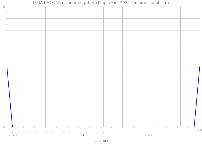 ISMA KHOKAR (United Kingdom) Page visits 2024 