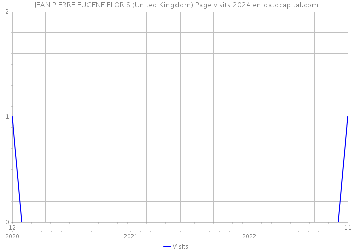 JEAN PIERRE EUGENE FLORIS (United Kingdom) Page visits 2024 