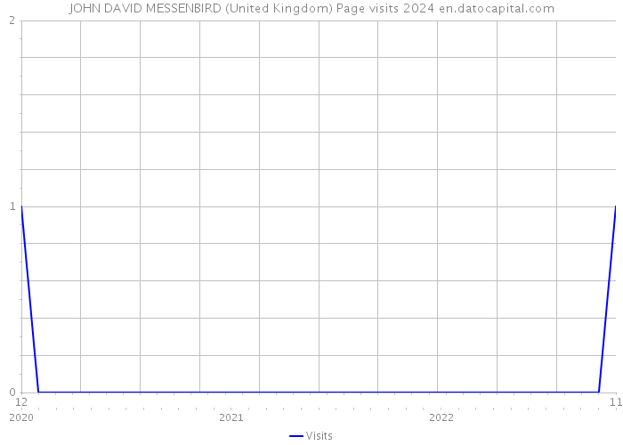 JOHN DAVID MESSENBIRD (United Kingdom) Page visits 2024 