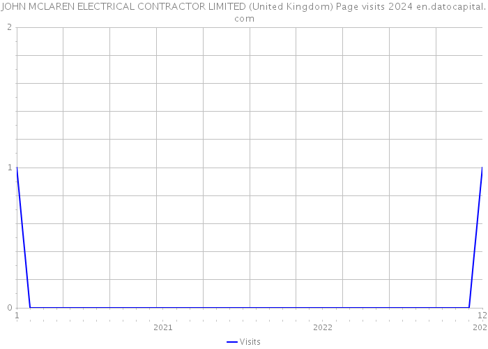 JOHN MCLAREN ELECTRICAL CONTRACTOR LIMITED (United Kingdom) Page visits 2024 