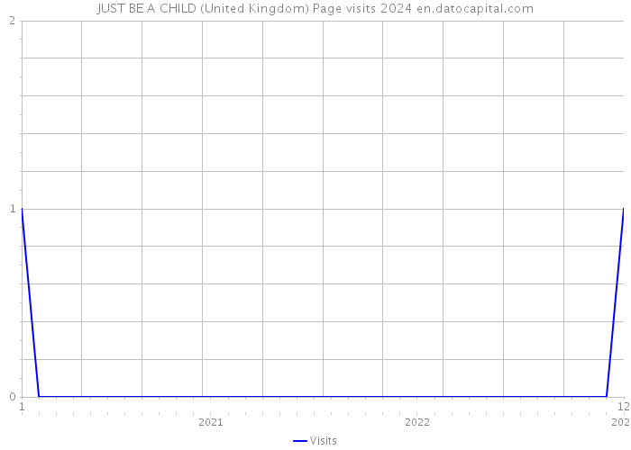 JUST BE A CHILD (United Kingdom) Page visits 2024 