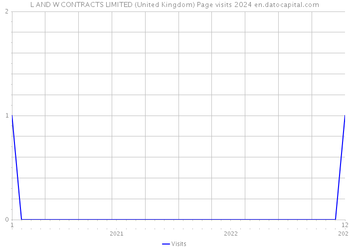L AND W CONTRACTS LIMITED (United Kingdom) Page visits 2024 