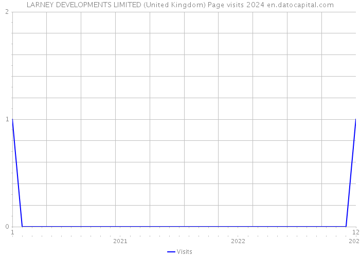 LARNEY DEVELOPMENTS LIMITED (United Kingdom) Page visits 2024 