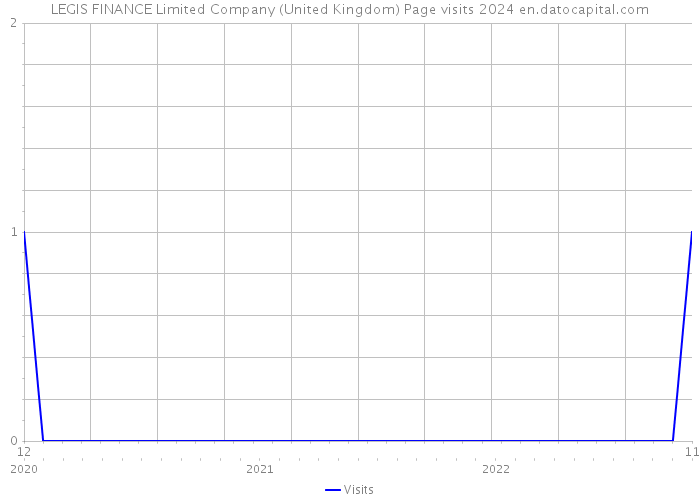 LEGIS FINANCE Limited Company (United Kingdom) Page visits 2024 